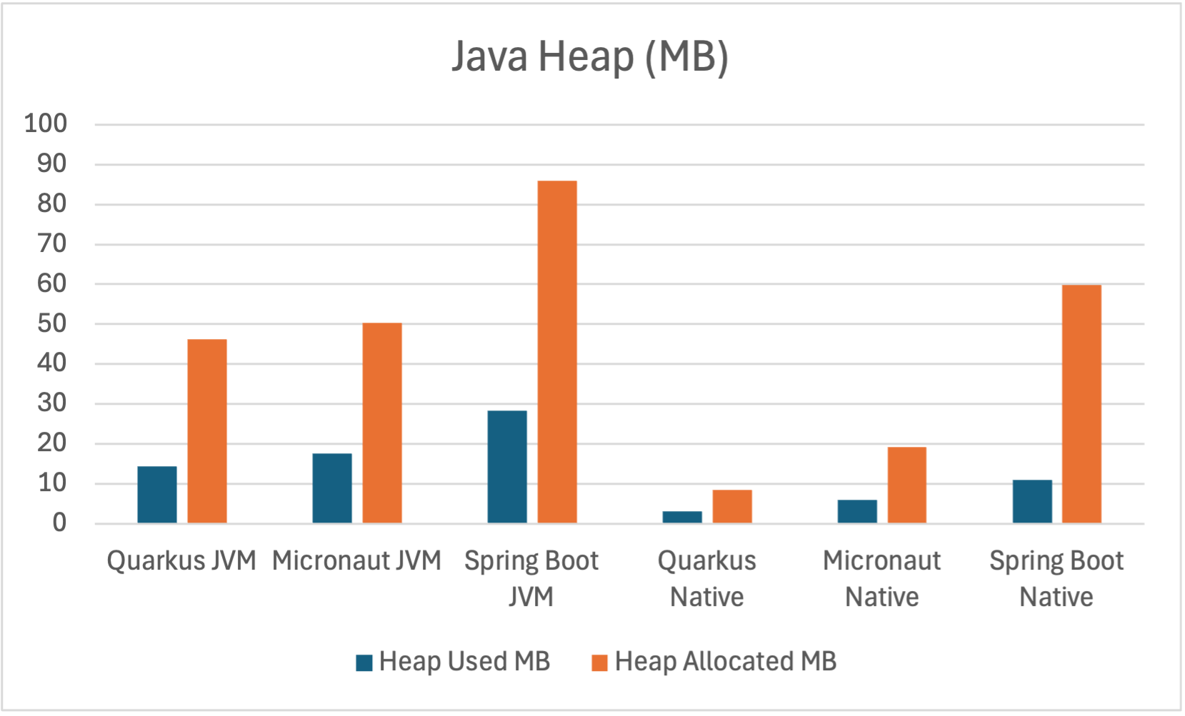 Graph of Java Heap size in megabytes