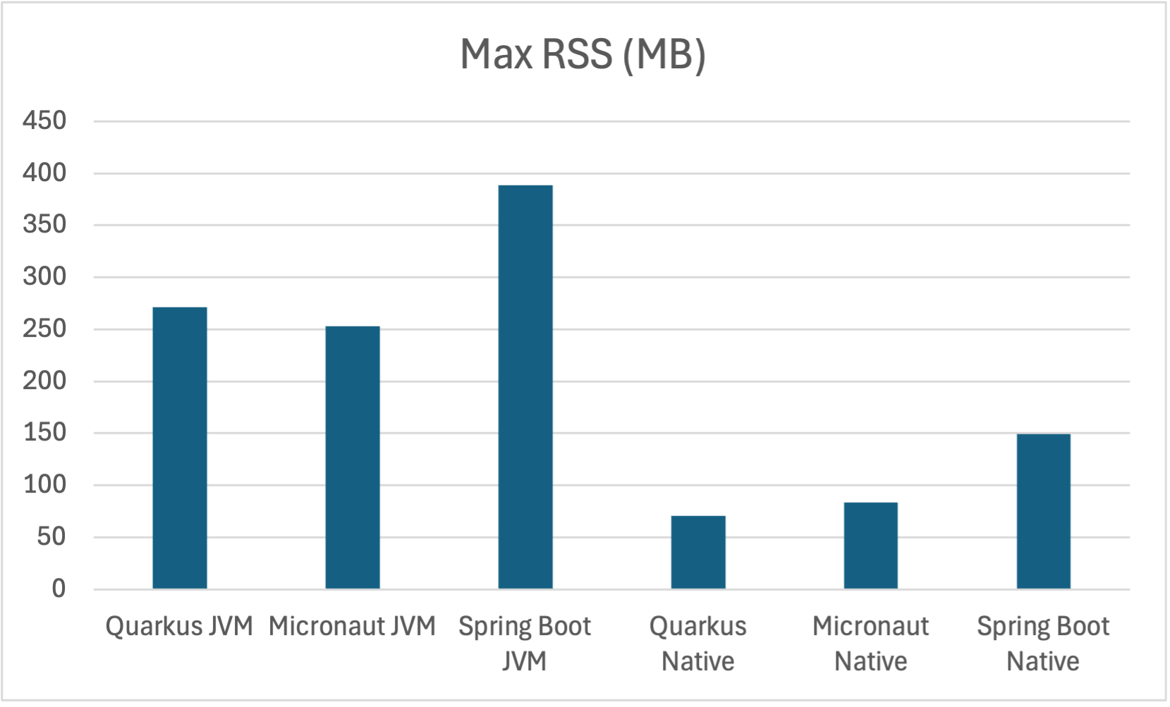 Graph of Java Heap size in megabytes