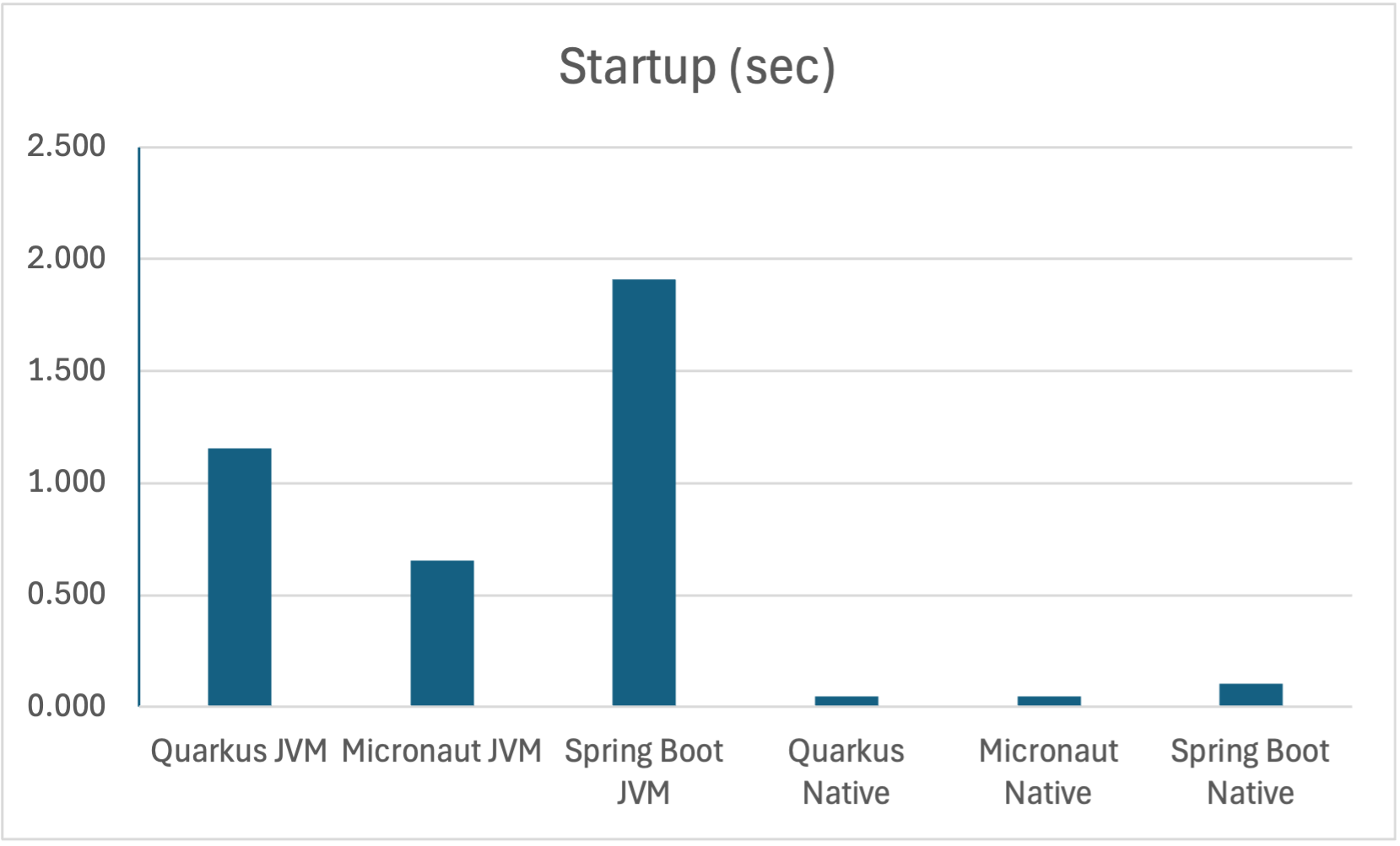 Graph of Java Heap size in megabytes